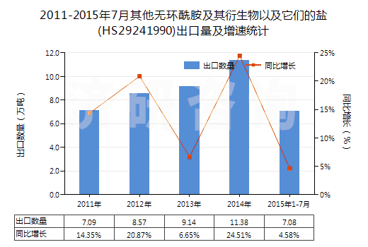 2011-2015年7月其他無環(huán)酰胺及其衍生物以及它們的鹽(HS29241990)出口量及增速統(tǒng)計